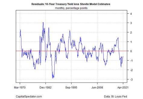 Estimating Fair Value For The 10 Year Treasury Yield Seeking Alpha