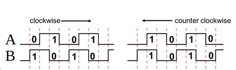 01 Example Of A Rotary Encoder Output Showing Two Signals Light