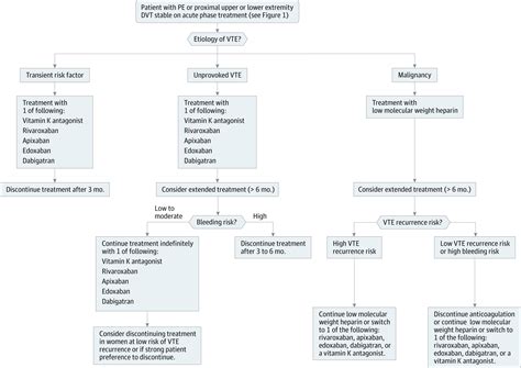 Treatment Of Venous Thromboembolism Cardiology Jama The Jama Network