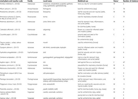 Plant taxa used in ethnoveterinary medicine of the selected villages ...