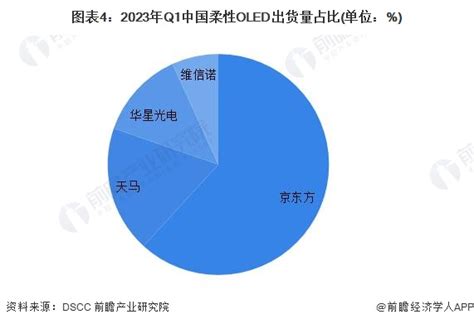 2023年中国oled行业竞争格局及市场份额分析 京东方为我国oled行业龙头【组图】行业研究报告 前瞻网