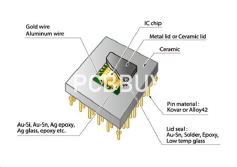 What Are The Types Of Ic Packaging？ Pcbbuycom