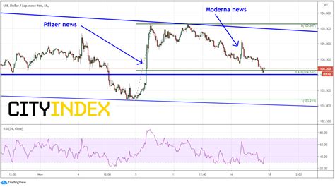 Usd Jpy Fades Pfizer Move But May Be Ready For A Bounce