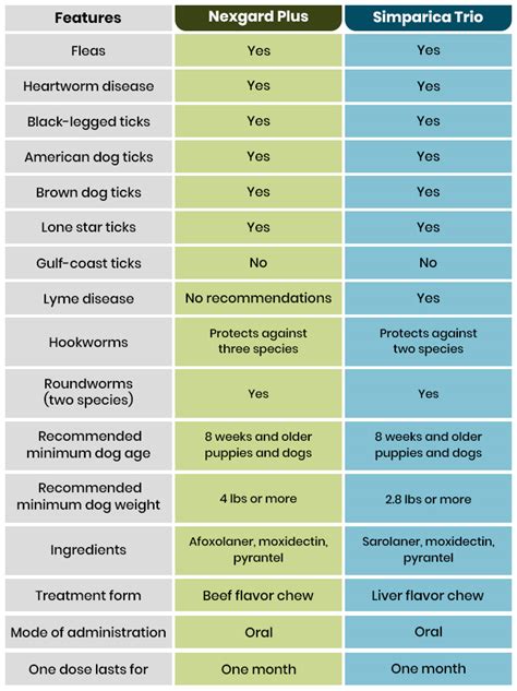 Nexgard Plus Vs. Simparica Trio: Which One is Better For Dogs?