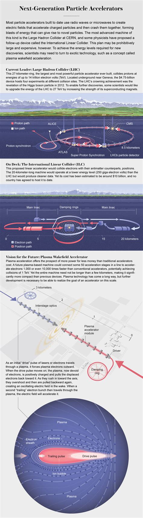 Plasma Particle Accelerators Could Find New Physics Scientific American