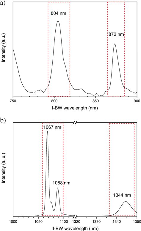 Excitation A And Emission B Spectra Of Sample Yvo B 3 Emphasizing