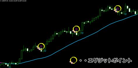 『ニコトレfx』 Fxのサインツール スキャルピングやデイトレードに最適なトレード手法 Mt4のインジケーターを使ったシグナルツール Ea