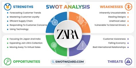 Zara SWOT Analysis 2024 Explore This Fast Fashion Brand