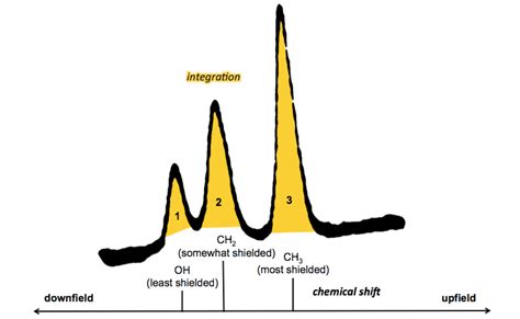 Upfield Vs Downfield Nmr - Asking List