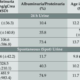 Albuminuria measured in 24 h urine (plain) and spot urine (striped) in... | Download Scientific ...