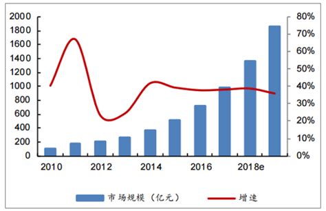 2017年中国idc行业发展现状分析及市场规模预测【图】智研咨询