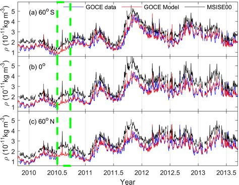 Angeo Seasonal Variations Of Thermospheric Mass Density At Dawn Dusk