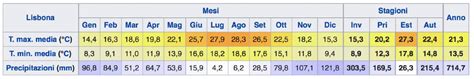 Quando Andare A Lisbona Temperature E Meteo Nella Capitale Portoghese