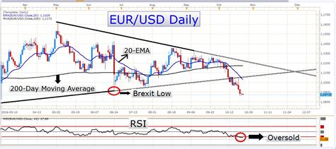 Most Major Fx Pairs Are Moving Sideways But Not The Usd Cad And The