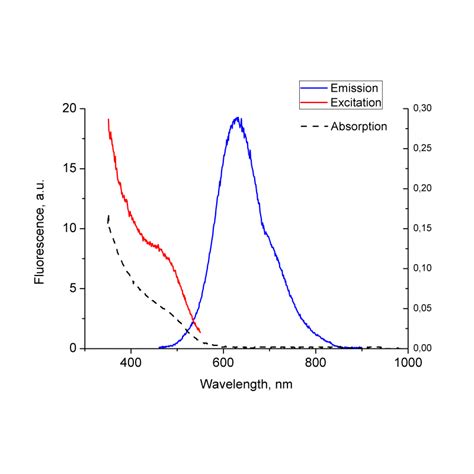 Quantum Dots