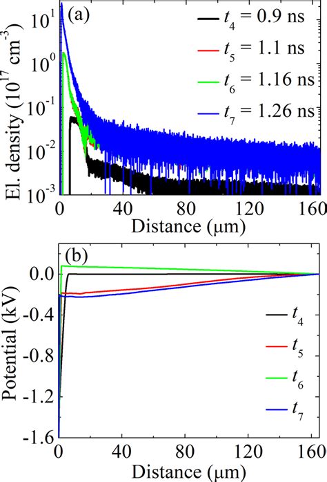 A The Electron Density Profile And B The Potential Profile Obtained Download Scientific