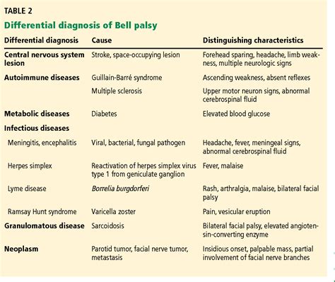 [pdf] Bell Palsy Clinical Examination And Management Semantic Scholar