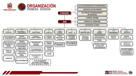 Organigrama Ej Rcito Nacional De Colombia