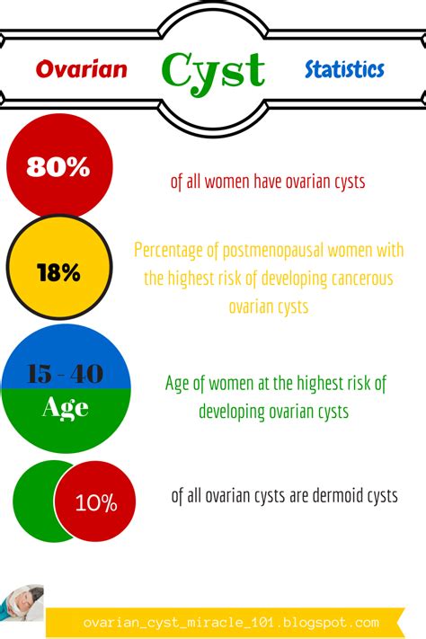 Ovarian Cyst Miracle 101: Ovarian Cysts Statistics At A Glance