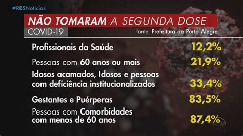 Mais de 200 mil pessoas ainda não tomaram a 2ª dose da vacina contra a