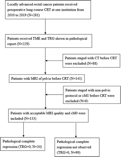 Flowchart Of Retrospective Study Subject Selection Process And The Two