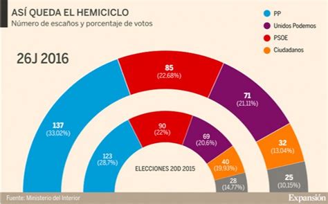 Sondeos Escrutinio Y Resultados Elecciones Generales De España 2016