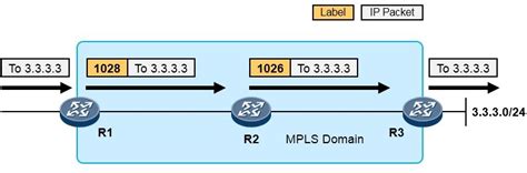 Mpls Mpls Vpn