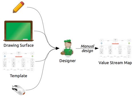 Principles for Automating Value Stream Maps - This view of flow