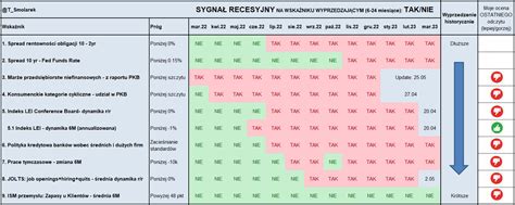 Inwestor Indywidualny on Twitter Będzie ta recesja czy nie hmm