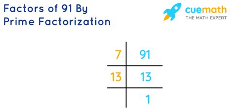 Factors Of 91 Find Prime Factorizationfactors Of 91