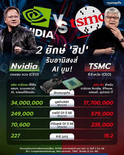 [กรุงเทพธุรกิจ] เทียบขุมพลัง 2 ยักษ์ บริษัท เทคฯ Nvidia Vs Tsmc ท่ามกลางการใช้งาน Ai ในหลาย