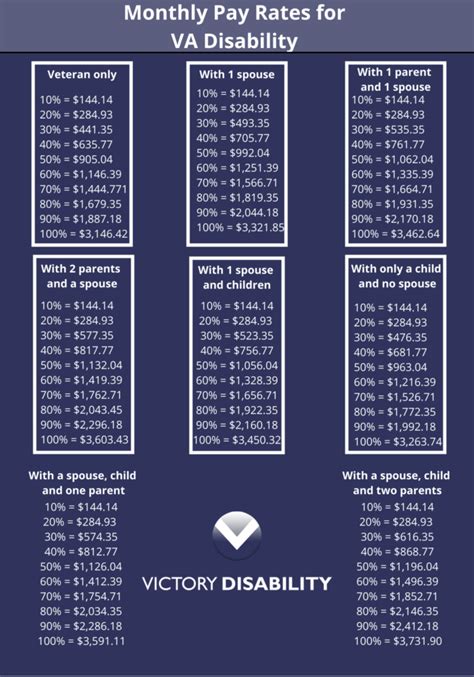 Monthly Pay Rates for VA Disability - Vets Disability Guide