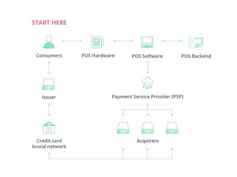 The Ultimate Guide To Create A Point Of Sale System For Your Business