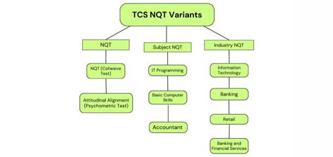 What Is Tcs Nqt Everything You Need To Know Guvi Blogs