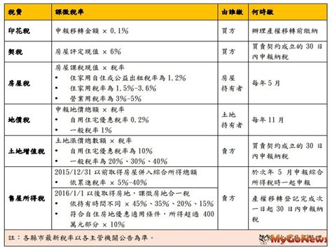 繳稅！3分鐘搞懂常見房屋6稅 房地稅務 Mygonews買購房地產新聞