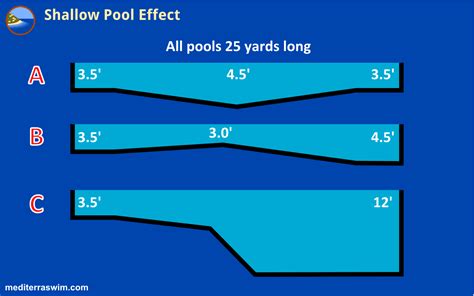 Shallow Pool Effect Mediterra Swim