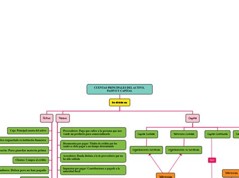 Cuentas Principales Del Activo Pasivo Y C Mind Map