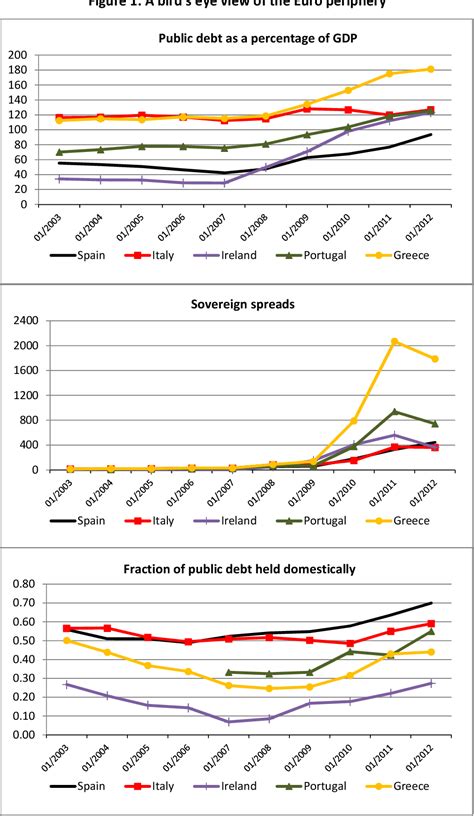 Figure 1 From NBER WORKING PAPER SERIES SOVEREIGN DEBT MARKETS IN