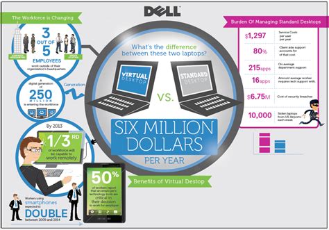 Dell Product Benefits Infographic Mymarketing Cafe