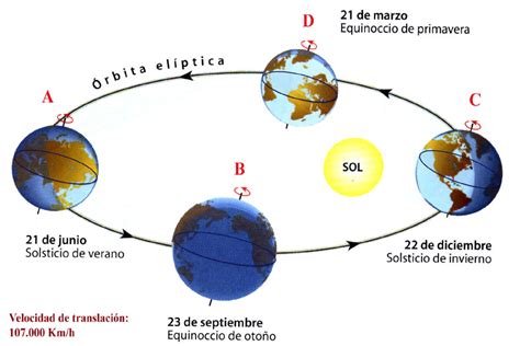 Y Una Tiza Al Cielo Primavera Por Qu Hay Estaciones