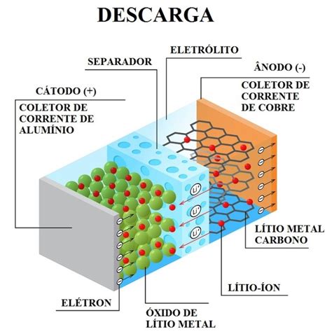 Como Funciona Uma Bateria De L Tio On Sta Eletr Nica