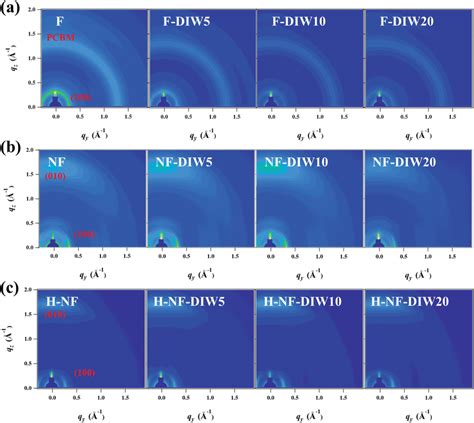 Dgiwaxs Patterns For The A F B Nf And C Hnfbased Blend Films