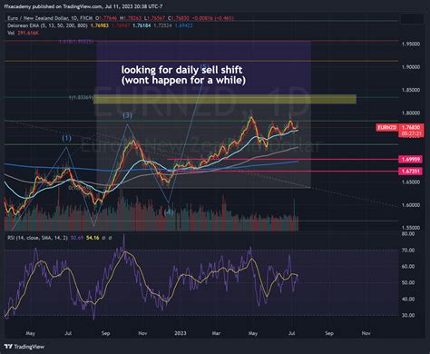 Fx Eurnzd Chart Image By Ffxacademy Tradingview