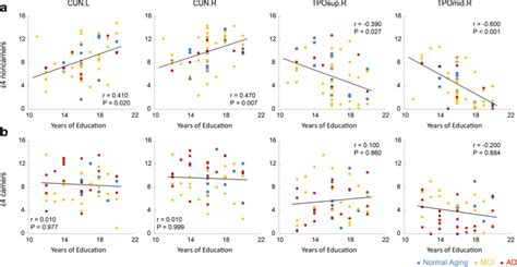 Scatter Plots Of The Spearman Correlation Between Education And Nodal