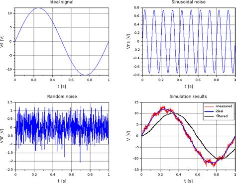 What Is A Low Pass Filter Used For X