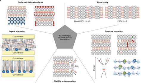 A Review On The Semiconductor Physics Of D Organic Inorganic Halide