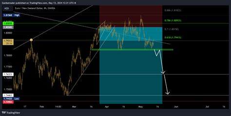 Oanda Eurnzd Chart Image By Ganbatrader Tradingview