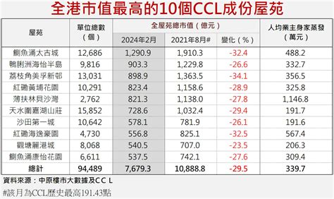 樓災浮現 中原︰私樓市值兩年蒸發逾2萬億 業主人均輸210萬 Lihkg 討論區