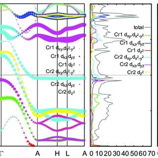 Fig S Color Online Band Structure And Dos Of K Cr As With