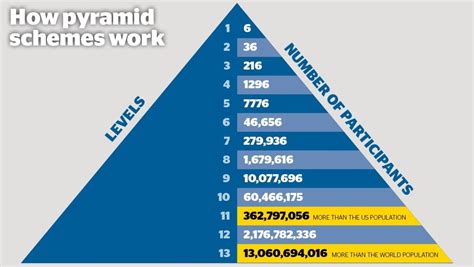 How does the pyramid scheme work?